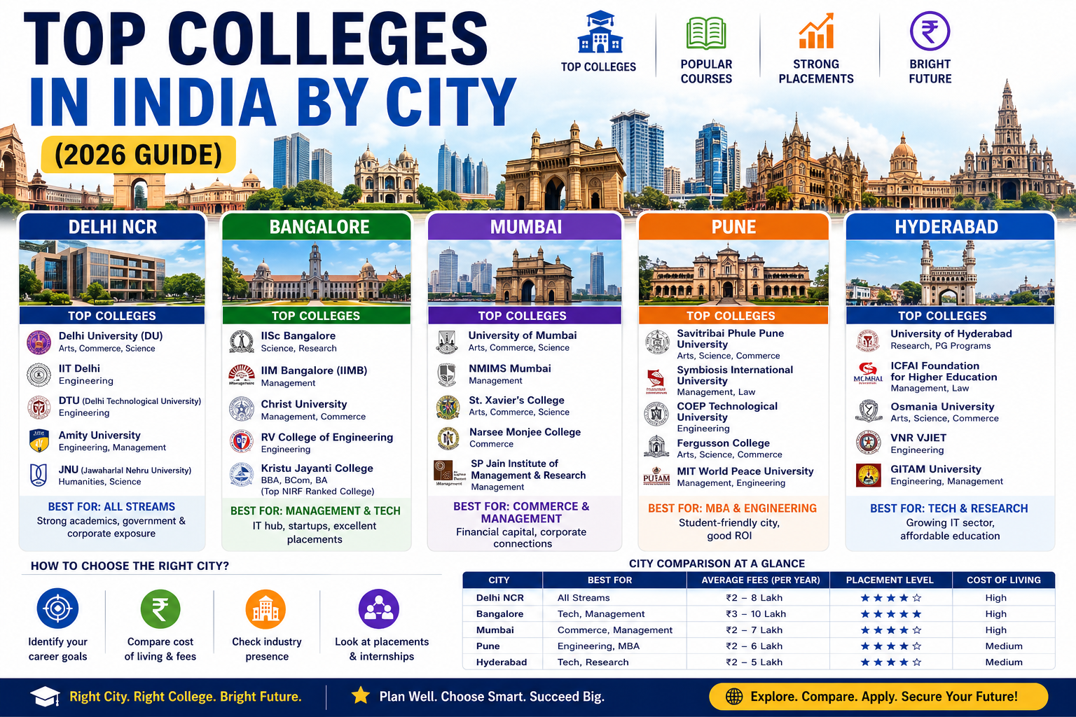 Top Colleges in India by City 2026 | Best Colleges Guide